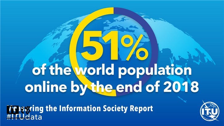 互聯(lián)網(wǎng)用戶已達39億，超全球人口一半
